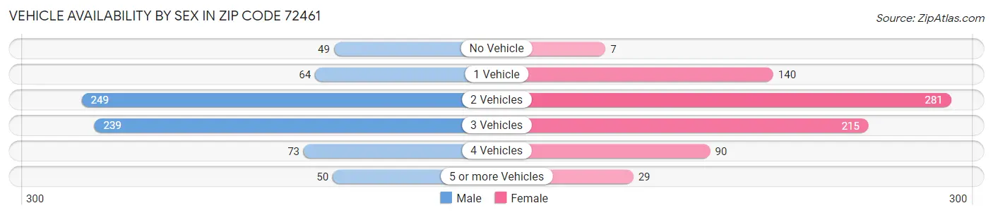 Vehicle Availability by Sex in Zip Code 72461