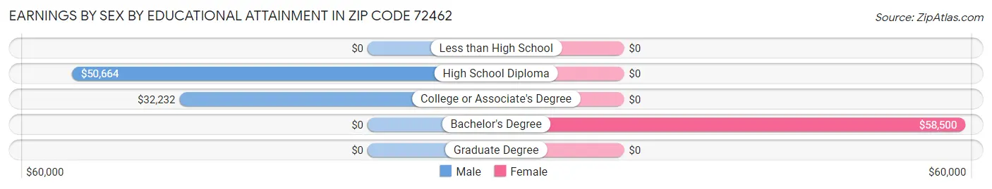 Earnings by Sex by Educational Attainment in Zip Code 72462