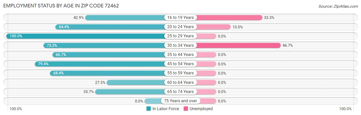 Employment Status by Age in Zip Code 72462