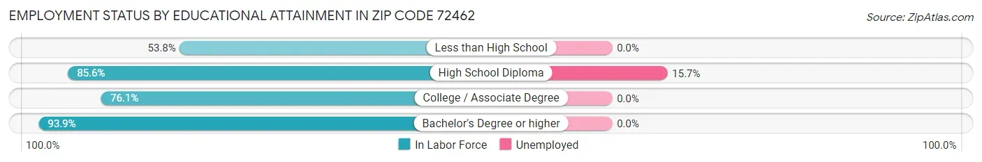 Employment Status by Educational Attainment in Zip Code 72462