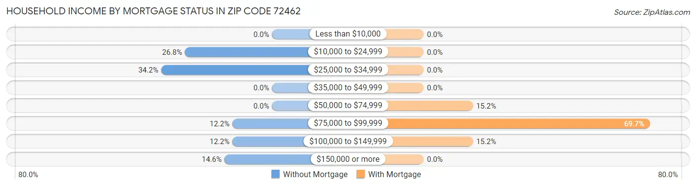 Household Income by Mortgage Status in Zip Code 72462