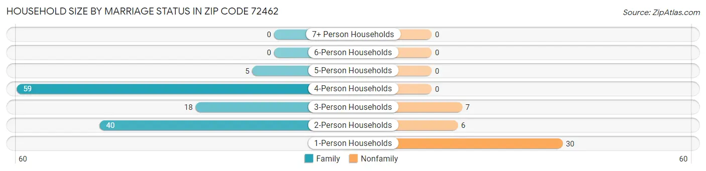 Household Size by Marriage Status in Zip Code 72462
