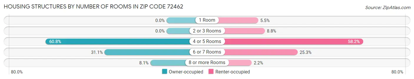 Housing Structures by Number of Rooms in Zip Code 72462
