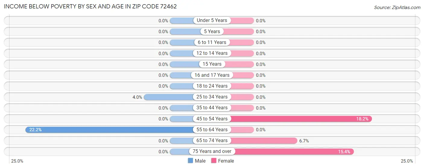 Income Below Poverty by Sex and Age in Zip Code 72462