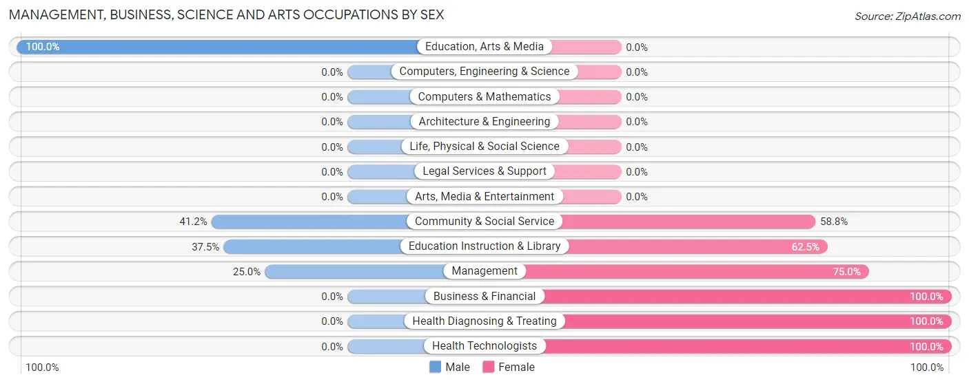 Management, Business, Science and Arts Occupations by Sex in Zip Code 72462
