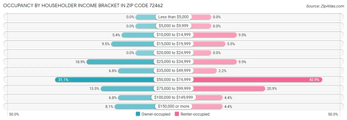 Occupancy by Householder Income Bracket in Zip Code 72462