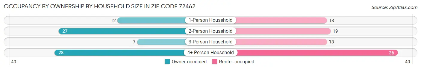 Occupancy by Ownership by Household Size in Zip Code 72462