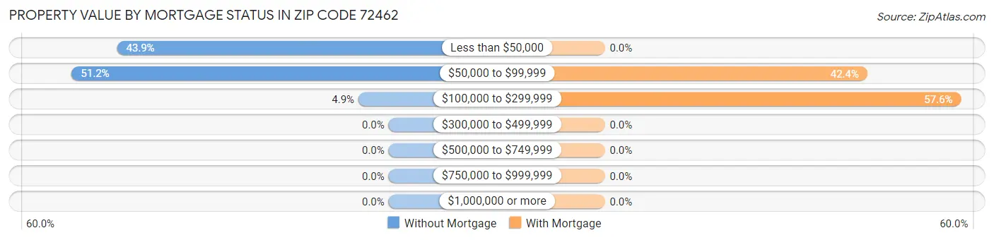Property Value by Mortgage Status in Zip Code 72462