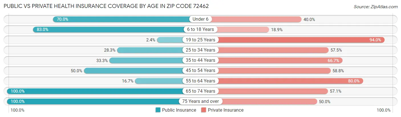 Public vs Private Health Insurance Coverage by Age in Zip Code 72462