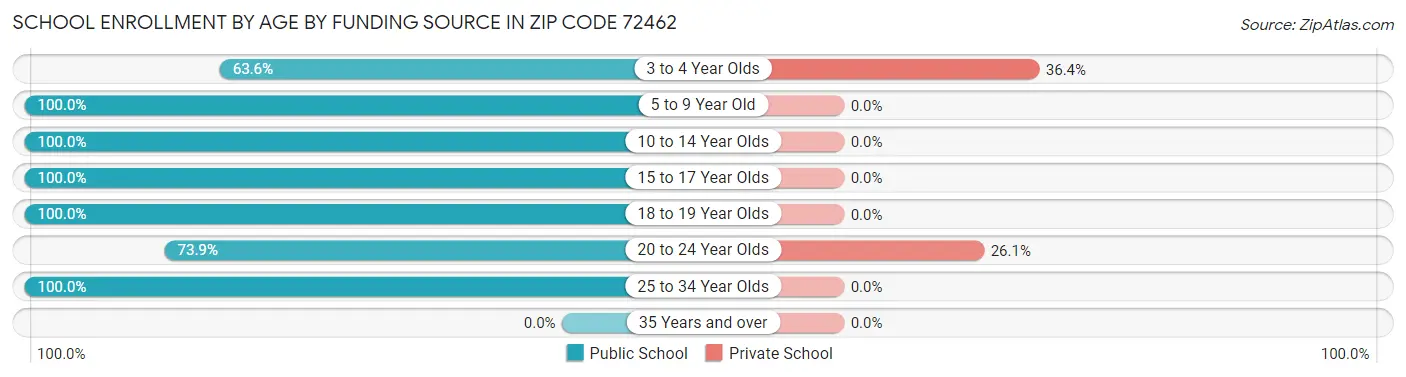 School Enrollment by Age by Funding Source in Zip Code 72462