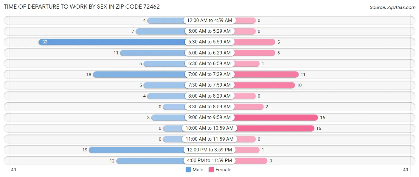 Time of Departure to Work by Sex in Zip Code 72462