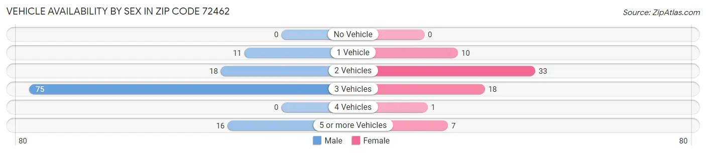 Vehicle Availability by Sex in Zip Code 72462