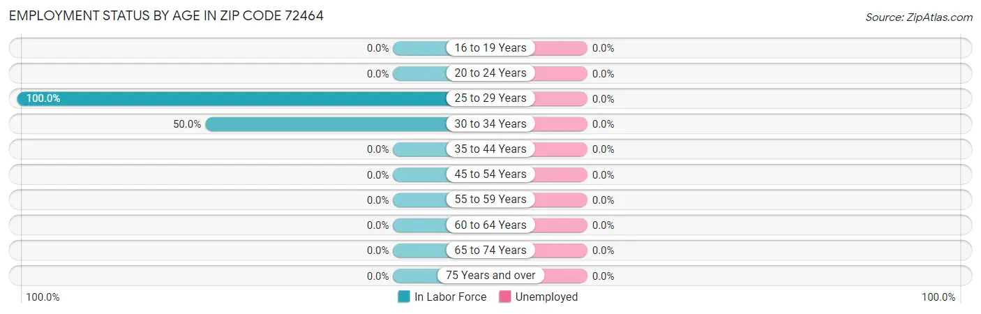 Employment Status by Age in Zip Code 72464