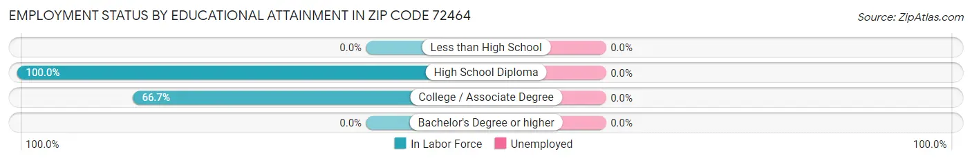 Employment Status by Educational Attainment in Zip Code 72464