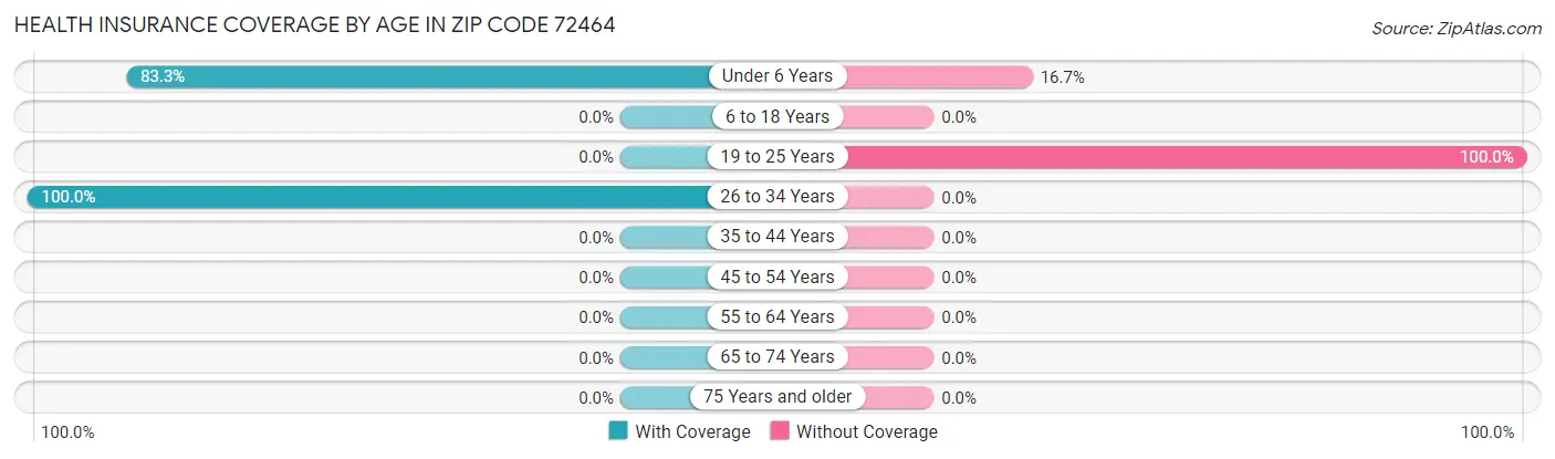 Health Insurance Coverage by Age in Zip Code 72464