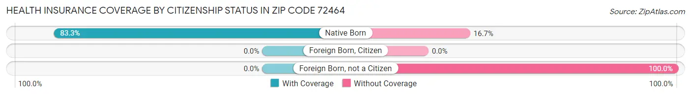 Health Insurance Coverage by Citizenship Status in Zip Code 72464