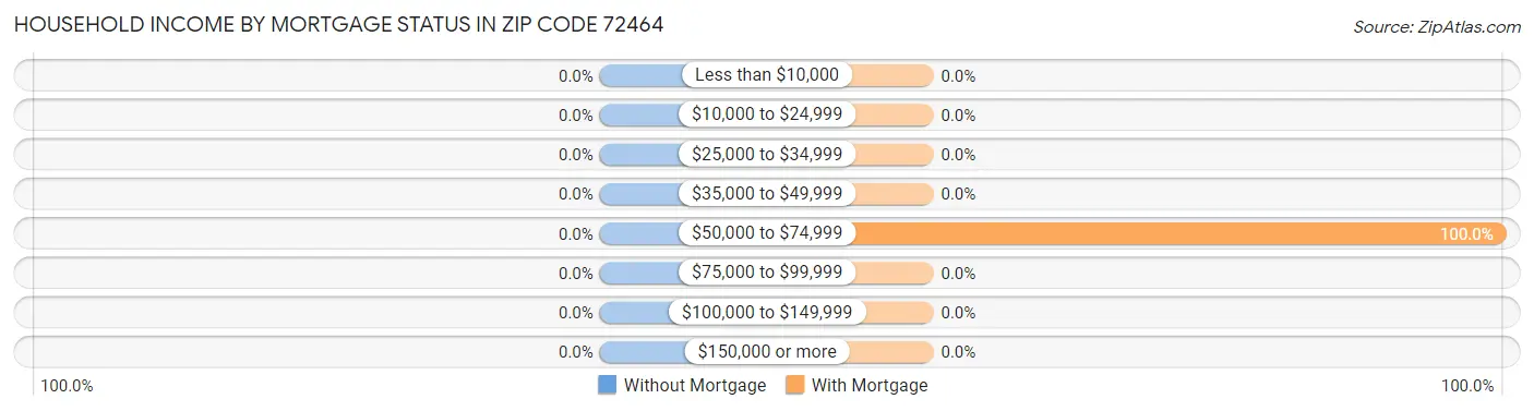 Household Income by Mortgage Status in Zip Code 72464