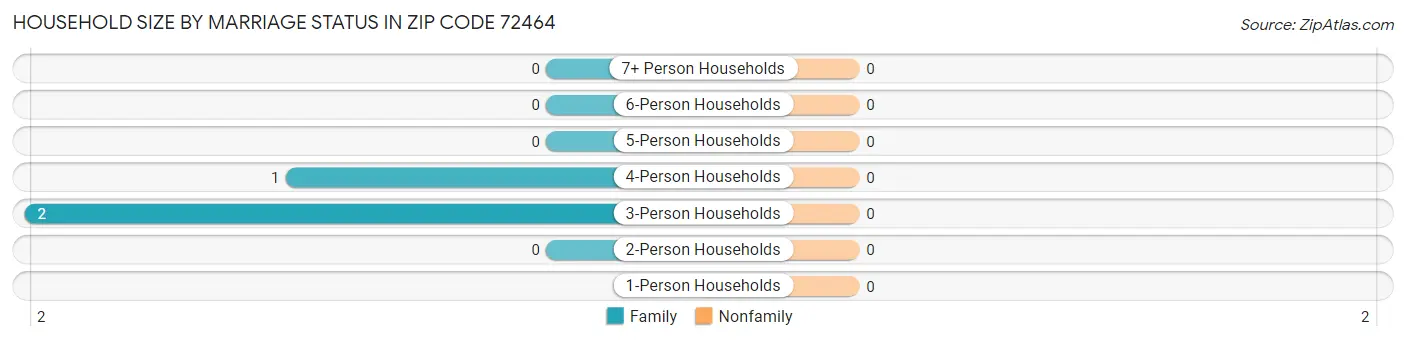 Household Size by Marriage Status in Zip Code 72464