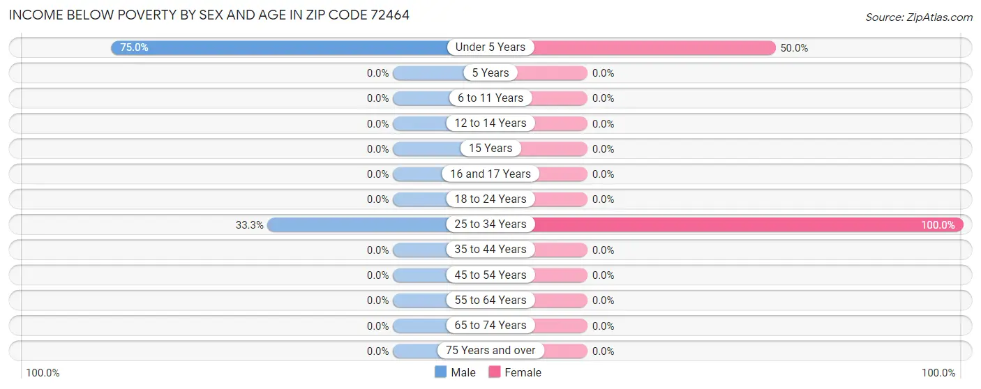 Income Below Poverty by Sex and Age in Zip Code 72464
