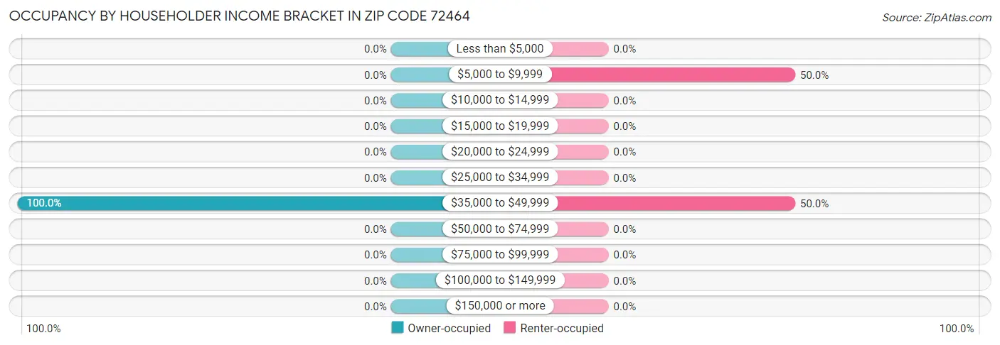 Occupancy by Householder Income Bracket in Zip Code 72464