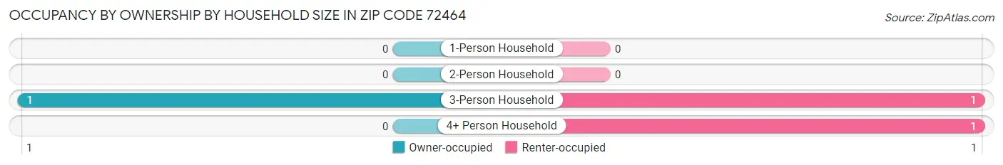 Occupancy by Ownership by Household Size in Zip Code 72464