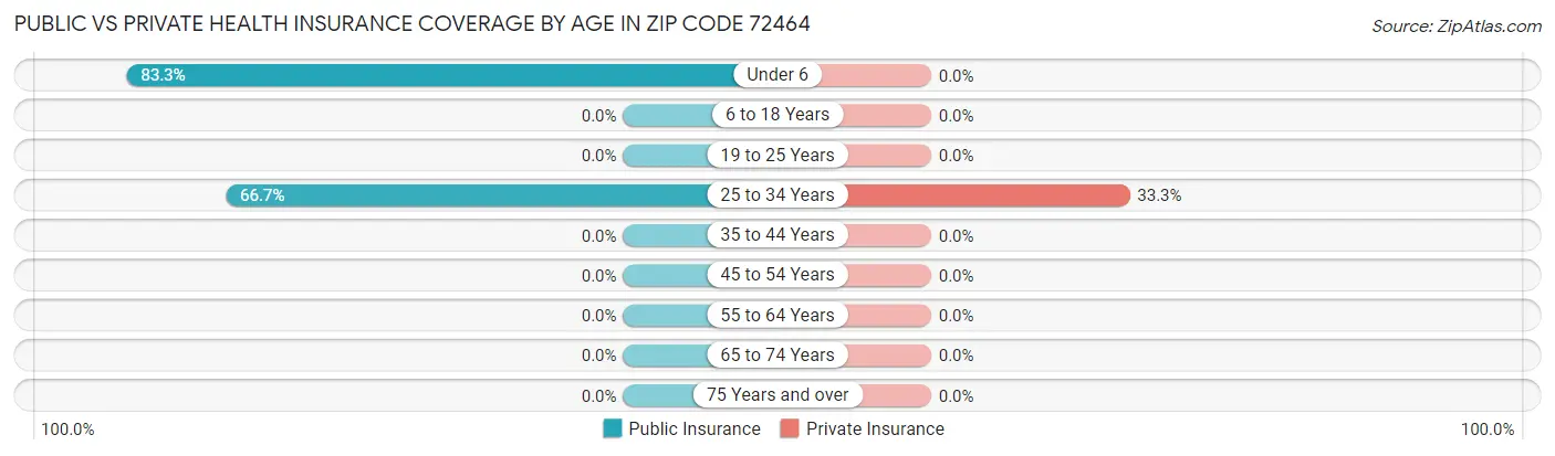 Public vs Private Health Insurance Coverage by Age in Zip Code 72464