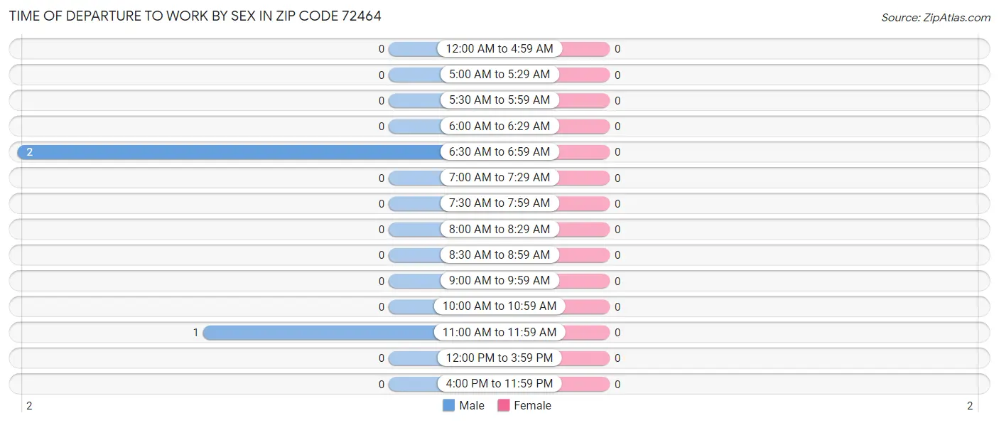 Time of Departure to Work by Sex in Zip Code 72464