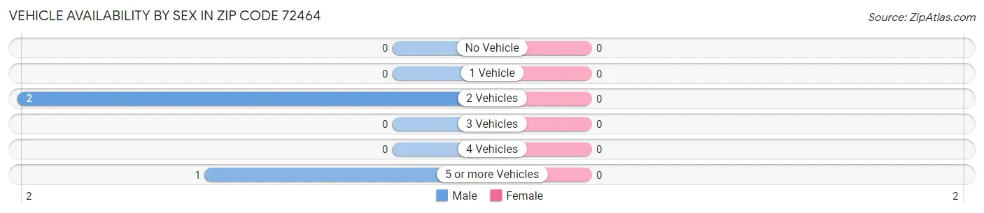 Vehicle Availability by Sex in Zip Code 72464