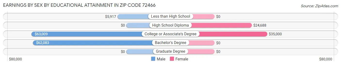 Earnings by Sex by Educational Attainment in Zip Code 72466
