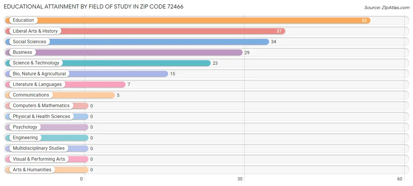 Educational Attainment by Field of Study in Zip Code 72466