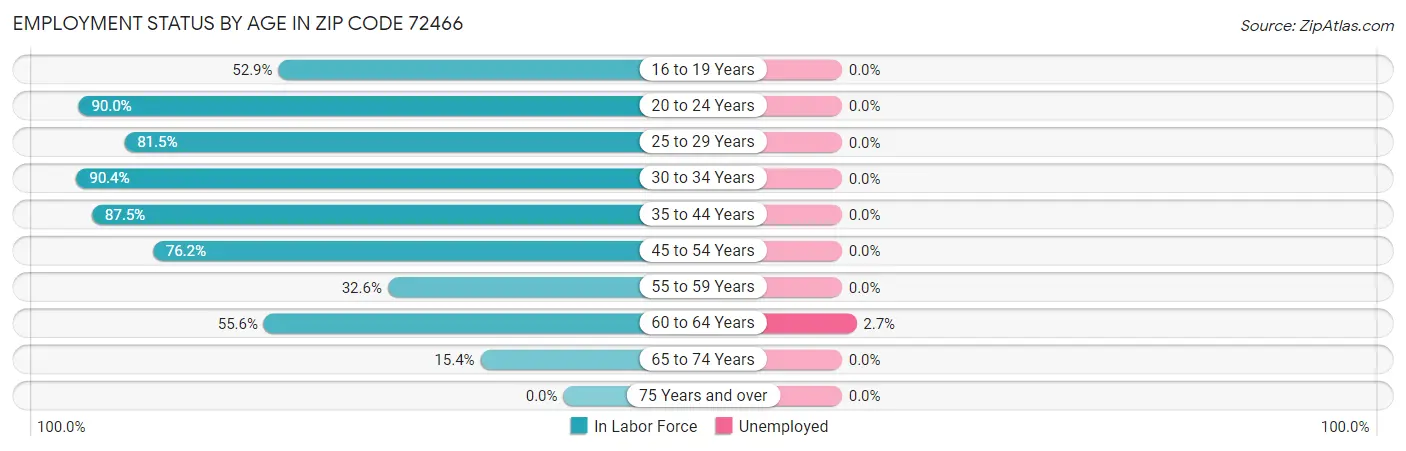 Employment Status by Age in Zip Code 72466