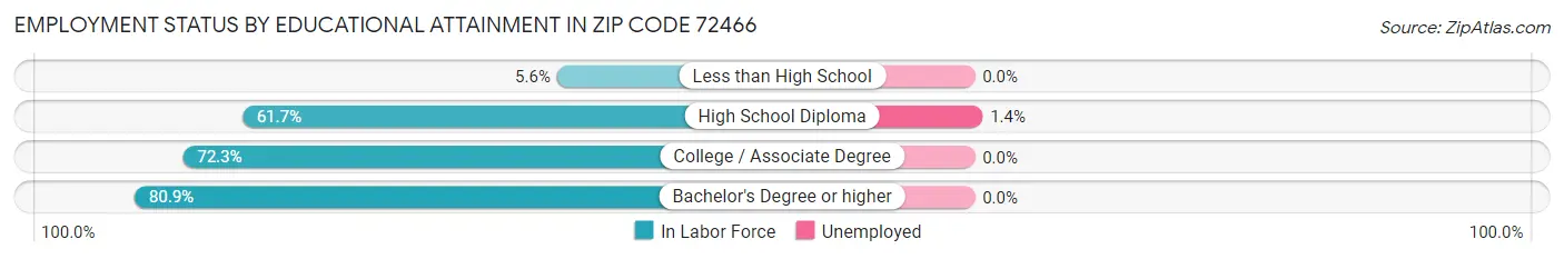 Employment Status by Educational Attainment in Zip Code 72466