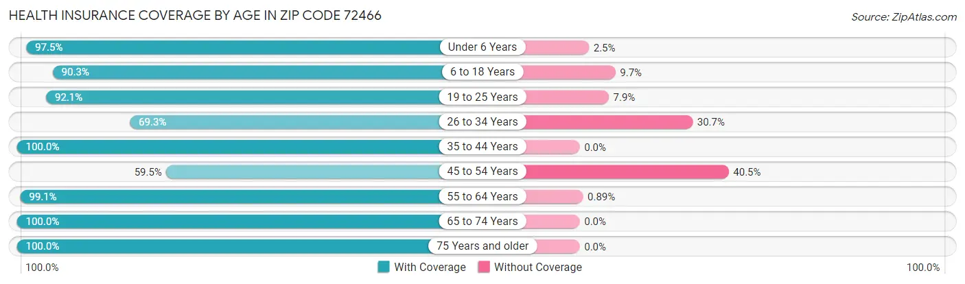 Health Insurance Coverage by Age in Zip Code 72466
