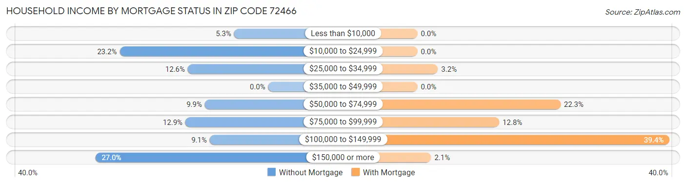 Household Income by Mortgage Status in Zip Code 72466