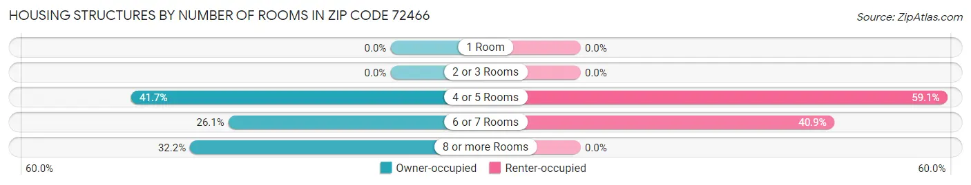Housing Structures by Number of Rooms in Zip Code 72466