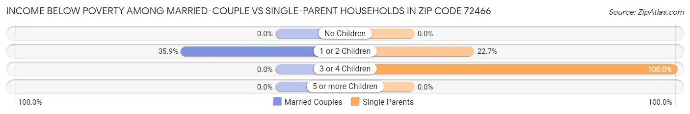 Income Below Poverty Among Married-Couple vs Single-Parent Households in Zip Code 72466