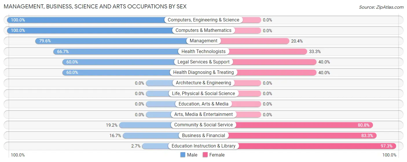 Management, Business, Science and Arts Occupations by Sex in Zip Code 72466
