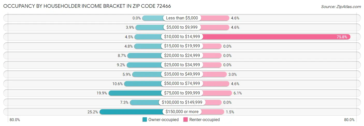 Occupancy by Householder Income Bracket in Zip Code 72466