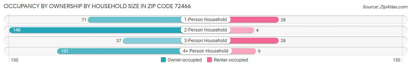 Occupancy by Ownership by Household Size in Zip Code 72466