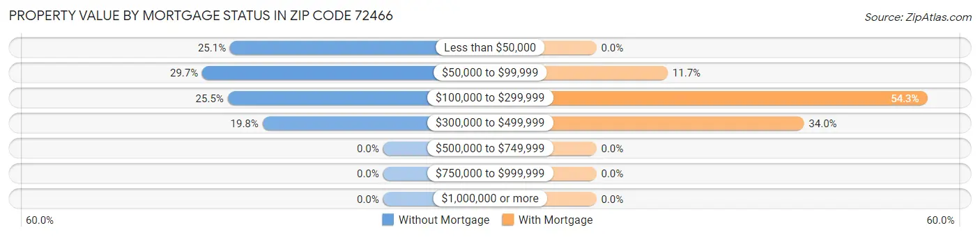 Property Value by Mortgage Status in Zip Code 72466