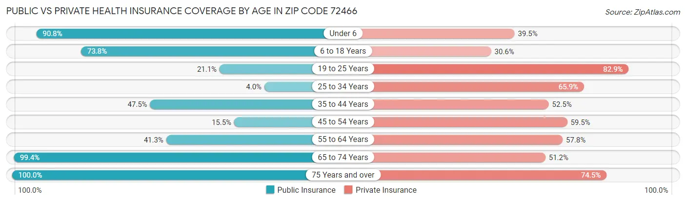 Public vs Private Health Insurance Coverage by Age in Zip Code 72466