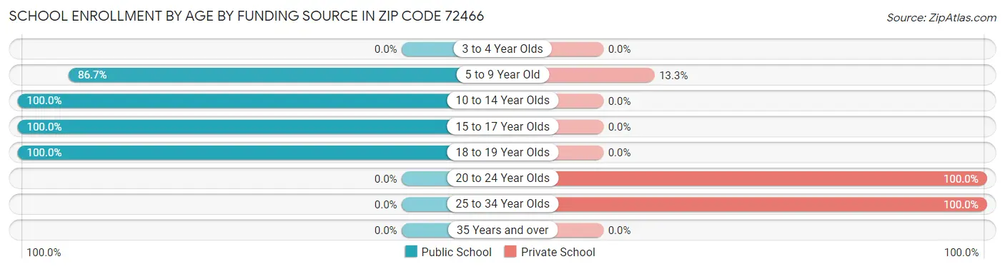 School Enrollment by Age by Funding Source in Zip Code 72466