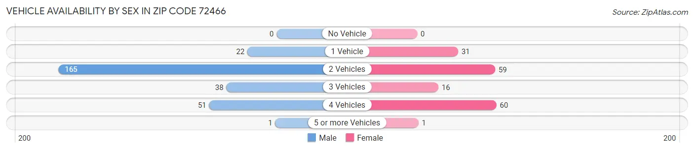 Vehicle Availability by Sex in Zip Code 72466