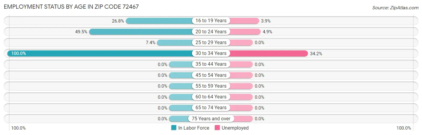 Employment Status by Age in Zip Code 72467