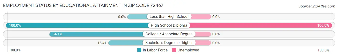 Employment Status by Educational Attainment in Zip Code 72467