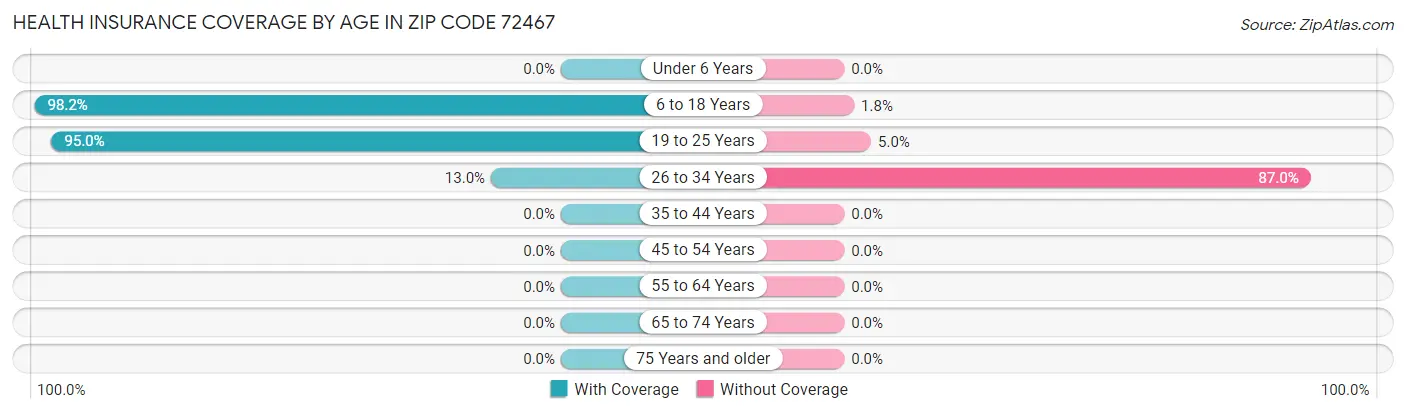 Health Insurance Coverage by Age in Zip Code 72467
