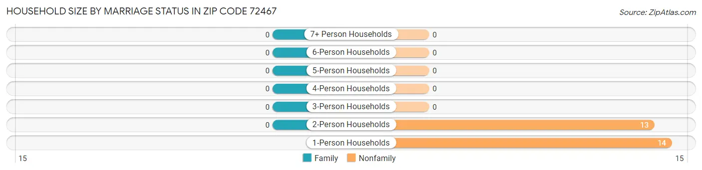 Household Size by Marriage Status in Zip Code 72467