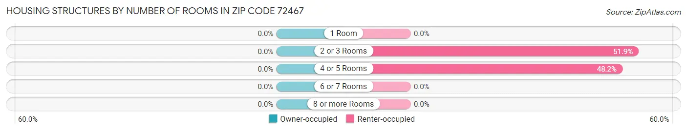 Housing Structures by Number of Rooms in Zip Code 72467