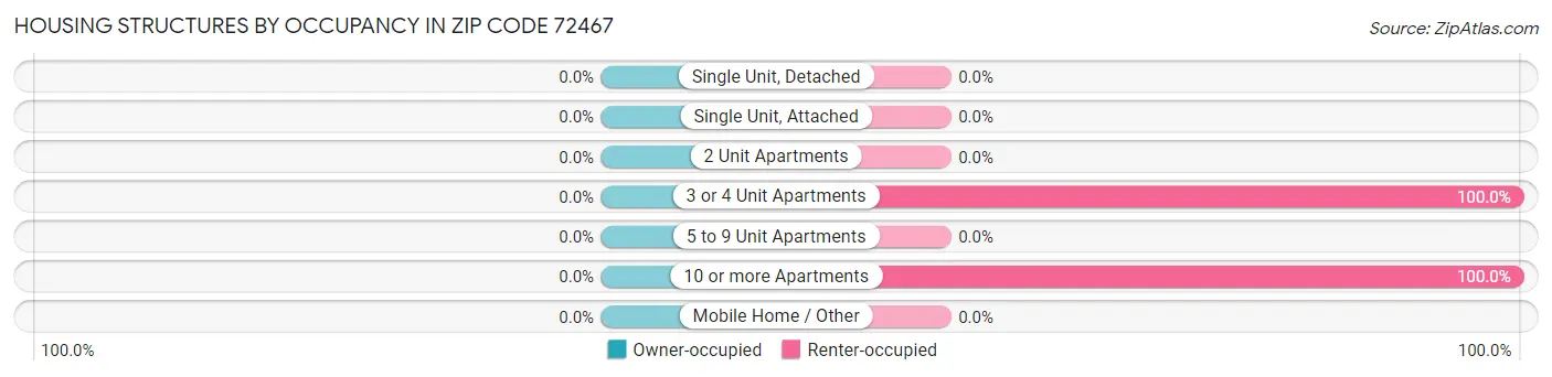 Housing Structures by Occupancy in Zip Code 72467