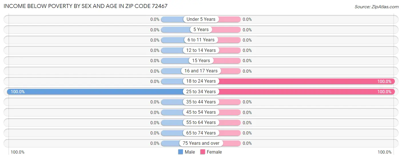 Income Below Poverty by Sex and Age in Zip Code 72467